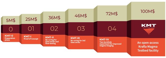 MYND 1: UPPSÖFNUÐ FJÁRMÖGNUNARÞÖRF KMT FYRSTU 5 FASAR AUK UNDIRBÚNINGSFASA Uppsöfnuð fjármögnunarþörf KMT